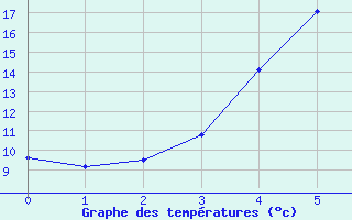 Courbe de tempratures pour Suolovuopmi Lulit