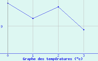 Courbe de tempratures pour Bocognano (2A)