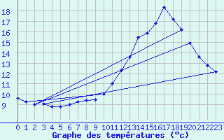 Courbe de tempratures pour Gourdon (46)