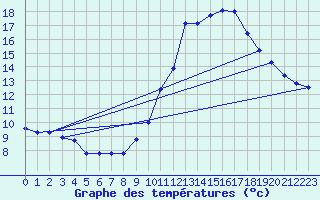 Courbe de tempratures pour Montroy (17)