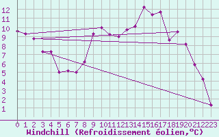 Courbe du refroidissement olien pour Millau (12)