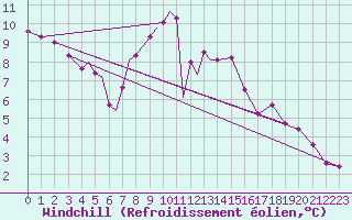 Courbe du refroidissement olien pour Diepholz