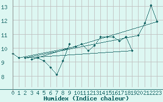 Courbe de l'humidex pour Kasprowy Wierch