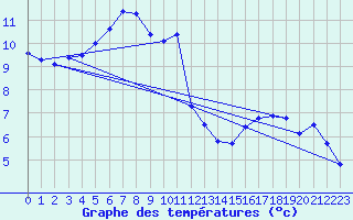 Courbe de tempratures pour Saint-Brieuc (22)