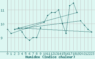 Courbe de l'humidex pour Sausseuzemare-en-Caux (76)