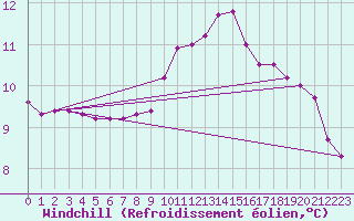 Courbe du refroidissement olien pour Le Luc (83)