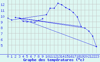 Courbe de tempratures pour Kenley