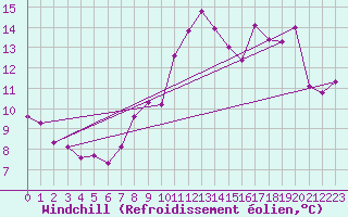 Courbe du refroidissement olien pour Rennes (35)
