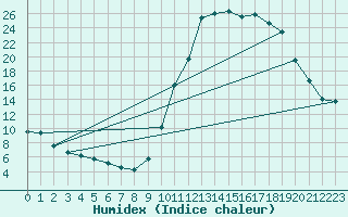 Courbe de l'humidex pour Bagnres-de-Luchon (31)