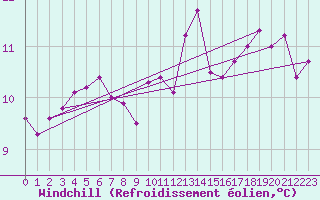 Courbe du refroidissement olien pour Petiville (76)