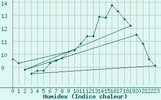 Courbe de l'humidex pour Lige Bierset (Be)