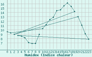 Courbe de l'humidex pour La Baeza (Esp)