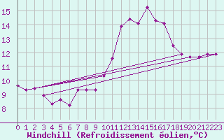 Courbe du refroidissement olien pour Chaumont (Sw)