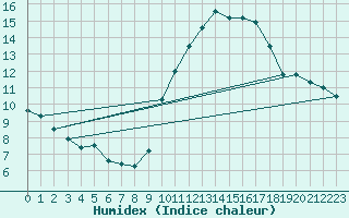 Courbe de l'humidex pour Sant Quint - La Boria (Esp)