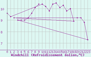 Courbe du refroidissement olien pour Machichaco Faro