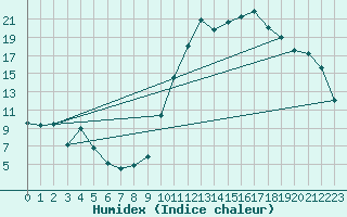 Courbe de l'humidex pour Reims-Prunay (51)