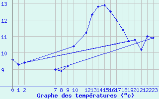 Courbe de tempratures pour Portalegre