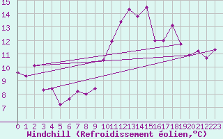 Courbe du refroidissement olien pour Nostang (56)