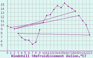 Courbe du refroidissement olien pour Als (30)