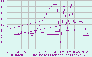 Courbe du refroidissement olien pour Ticheville - Le Bocage (61)