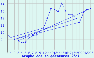 Courbe de tempratures pour Egolzwil