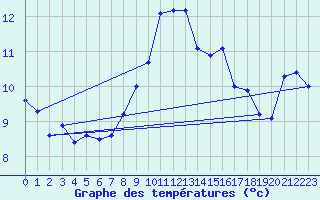 Courbe de tempratures pour Nyon-Changins (Sw)