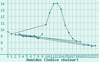 Courbe de l'humidex pour Courcouronnes (91)