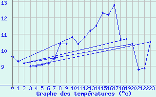 Courbe de tempratures pour Orskar