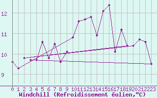 Courbe du refroidissement olien pour Jan (Esp)
