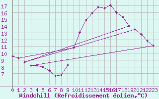 Courbe du refroidissement olien pour Aizenay (85)