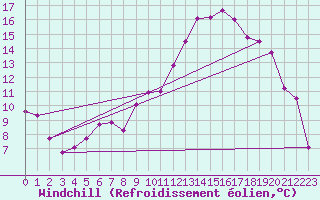 Courbe du refroidissement olien pour Radinghem (62)