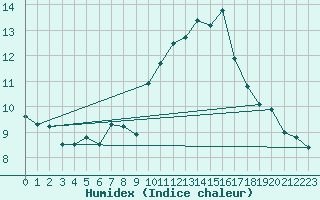 Courbe de l'humidex pour Hyres (83)