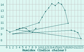 Courbe de l'humidex pour Le Mans (72)