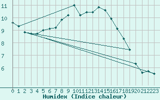 Courbe de l'humidex pour Santa Maria, Val Mestair