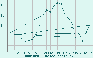 Courbe de l'humidex pour Cap Corse (2B)