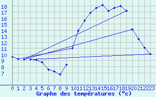 Courbe de tempratures pour Saffr (44)