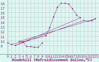 Courbe du refroidissement olien pour Aniane (34)