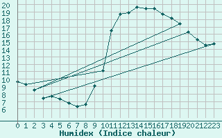 Courbe de l'humidex pour La Chapelle-Aubareil (24)