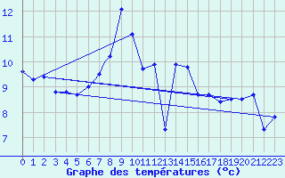 Courbe de tempratures pour Islay