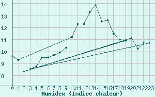 Courbe de l'humidex pour Manston (UK)