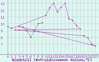 Courbe du refroidissement olien pour Lanvoc (29)
