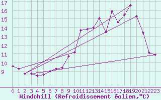 Courbe du refroidissement olien pour Ticheville - Le Bocage (61)