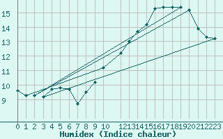Courbe de l'humidex pour Kaulille-Bocholt (Be)