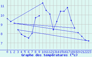 Courbe de tempratures pour Sandillon (45)
