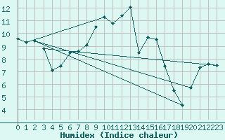 Courbe de l'humidex pour Gottfrieding
