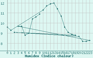 Courbe de l'humidex pour Monte Generoso