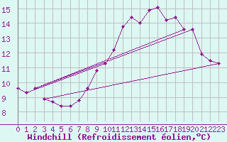 Courbe du refroidissement olien pour Ploumanac