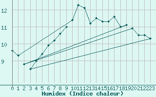 Courbe de l'humidex pour Tammisaari Jussaro