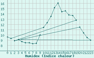 Courbe de l'humidex pour Boulogne (62)