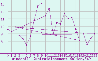 Courbe du refroidissement olien pour Chopok